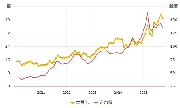 當前本益比達40倍以上