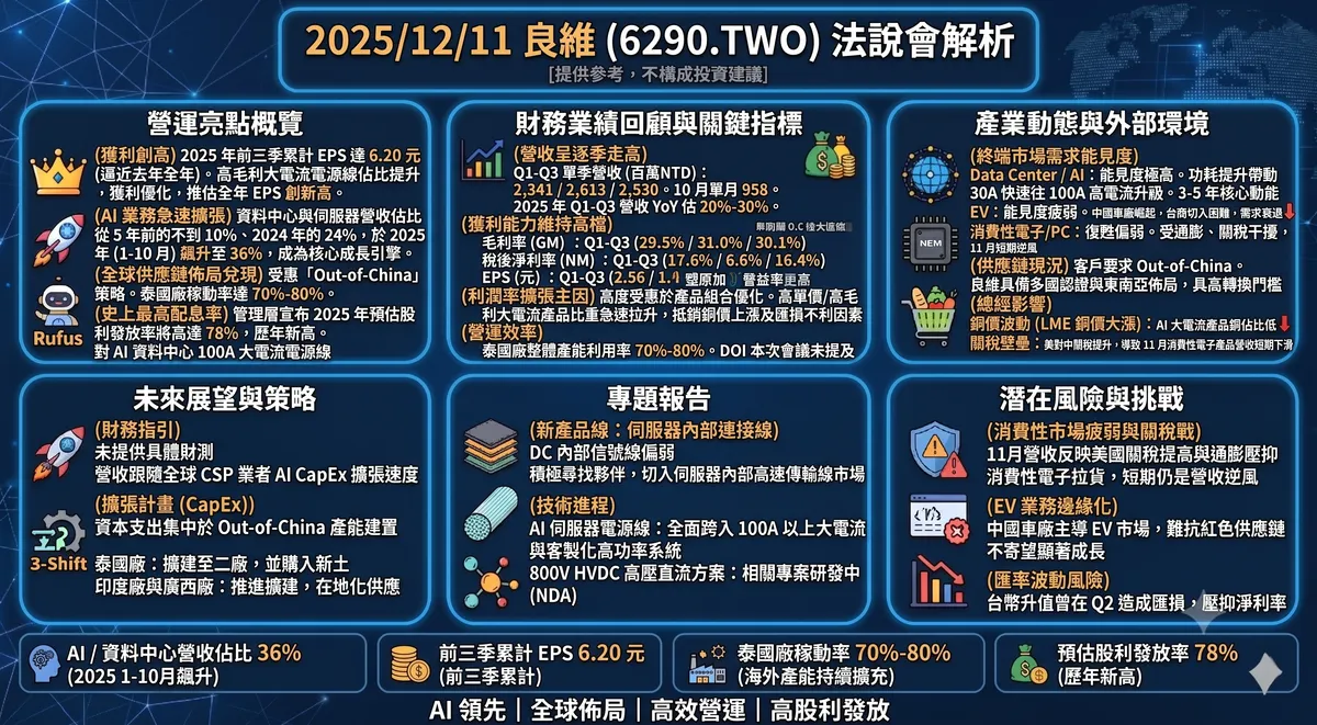 2025/12/11 良維(6290.TWO) 法說會：前三季EPS 達6.20 元，AI伺服器