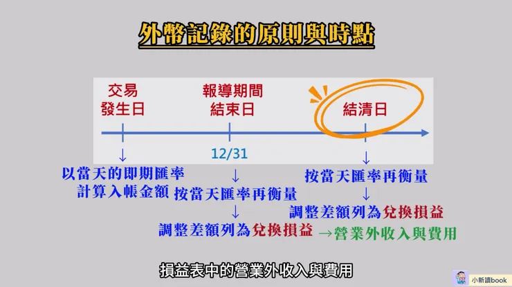 外幣記錄的原則與時點。