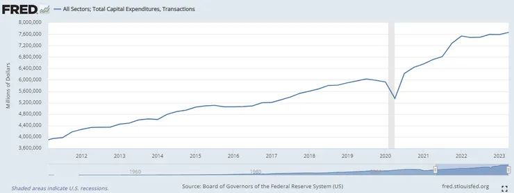 圖示來源: FRED (2023.Q2)