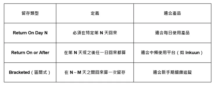 計算留存率的類型