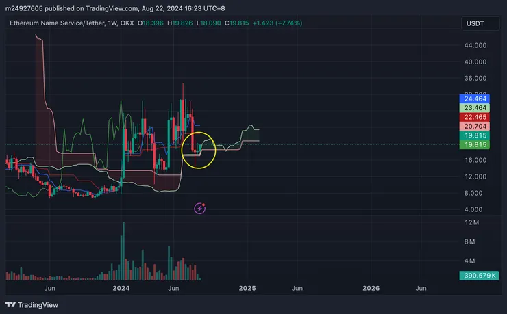 $ENS週線&一目均衡表