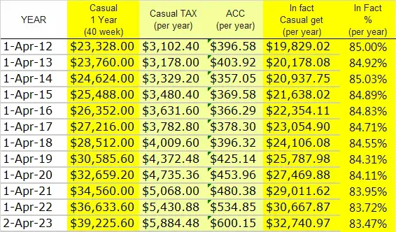 近年紐西蘭稅前與稅後年薪變化