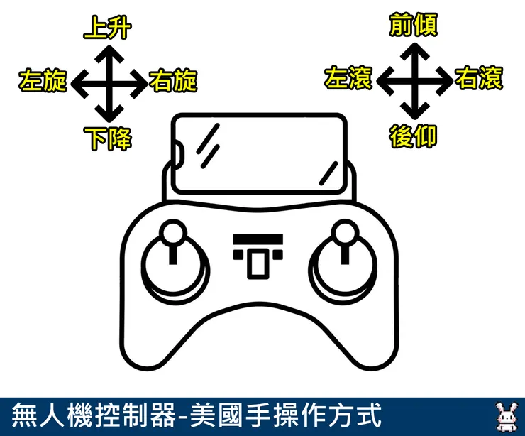「美國手」的操作方式