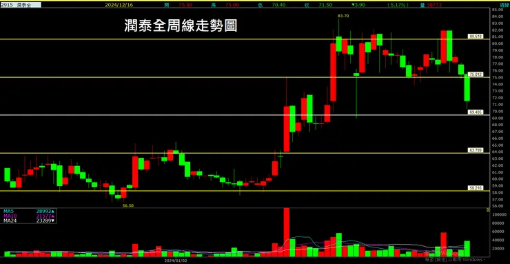 潤泰全(2915)周線走勢圖