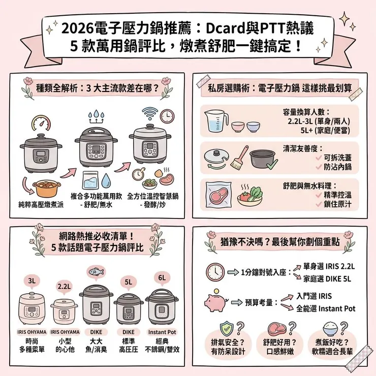 2026電子壓力鍋推薦：Dcard與PTT熱議 5 款萬用鍋評比，燉煮舒肥一鍵搞定！