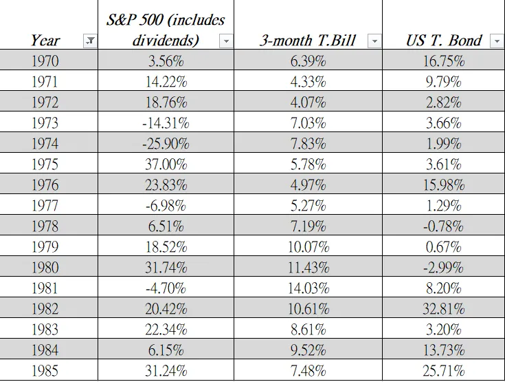 1970-1985高通膨年代，股票、債券與貨幣市場的分年報酬