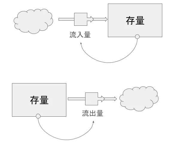 反饋迴路示意圖