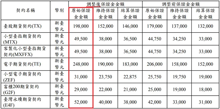 股價指數類期貨契約保證金調整前後金額