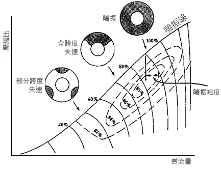 圖二、旋轉失速樣態