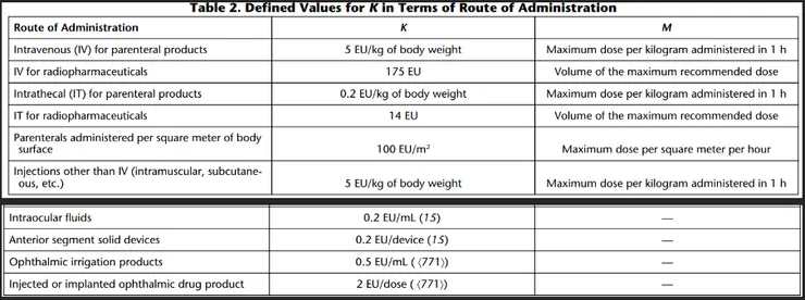 USP <1085> Table 2