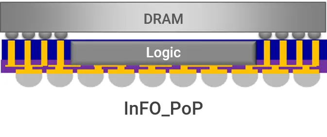 上層為 DRAM 記憶體，下層為邏輯晶片（例如處理器），兩者垂直堆疊。 底部為扇出型再分佈層，並搭配TSV做上下層導通連接。