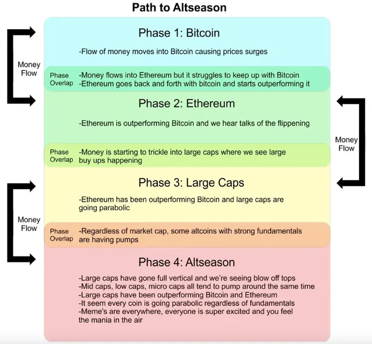 加密貨幣牛市的不同階段