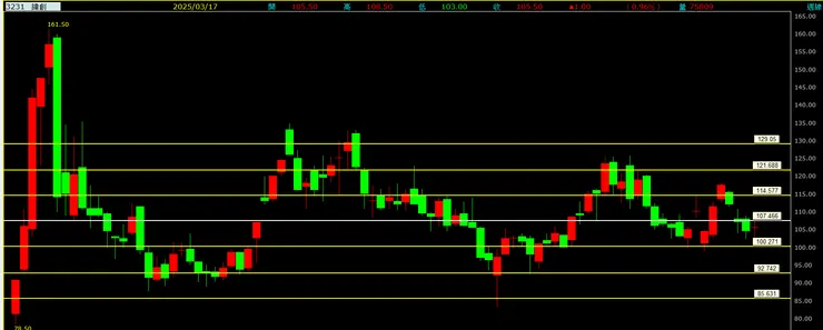 緯創(3231)周線走勢圖