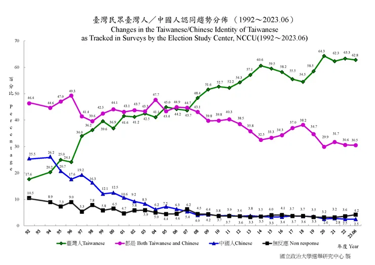 台灣民眾台灣人/中國人認同趨勢分佈(1992~2023/06) 來源/ 政治大學選舉研究中心