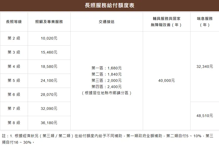 CMS２～８級的給付額度（俗稱四包錢）。最底下，第一類是低收入戶、第二類是中低收入戶、第三類是一般