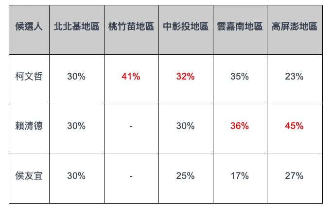 2024總統大選各地區的民調數據表格（數據資料來源：TVBS民調中心）