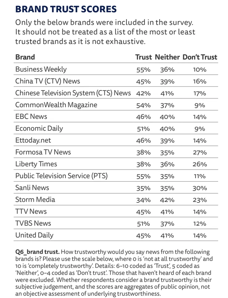 媒體品牌信任分數