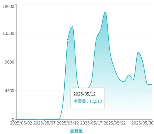 5/12日只花10天就破萬