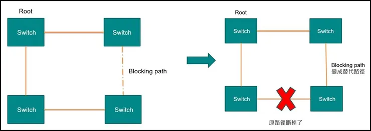 左圖為原本的topology，右圖為redudant後的結果
