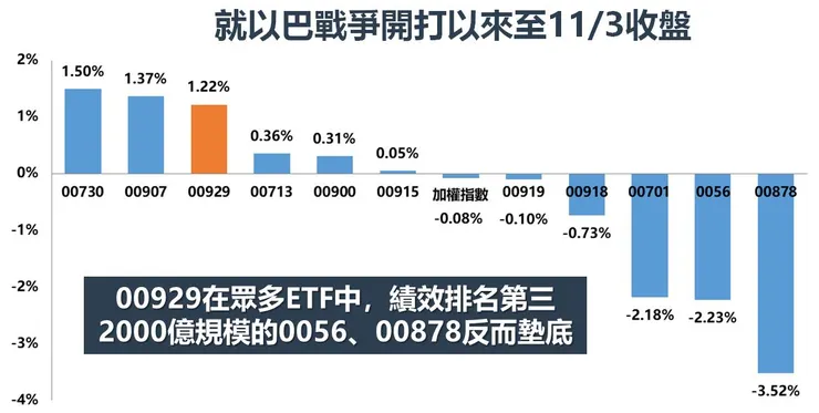 資料來源:MoneyDJ理財網,棒棒的理財失控週記整理