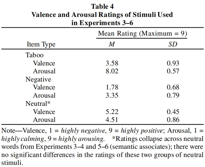 表二、實驗三到六材料之 valence/arousal 分數