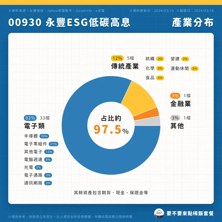 00930 永豐ESG低碳高息 | 產業分布 (點圖可放大)