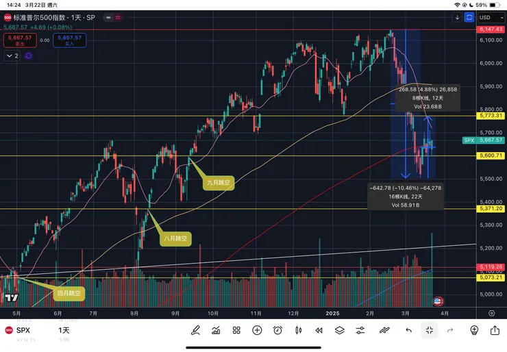 標普五百指數日線