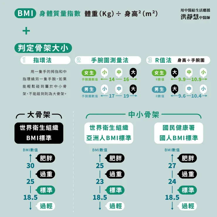 BMI+骨架大小簡易判定方式