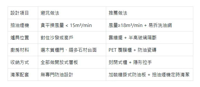 隔油煙設計對比