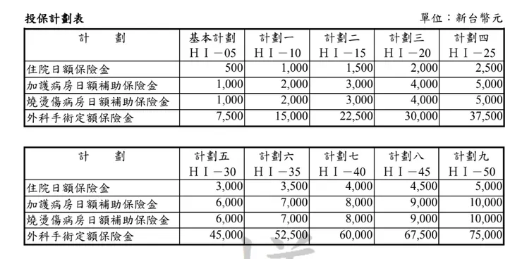 常見的手術險架構