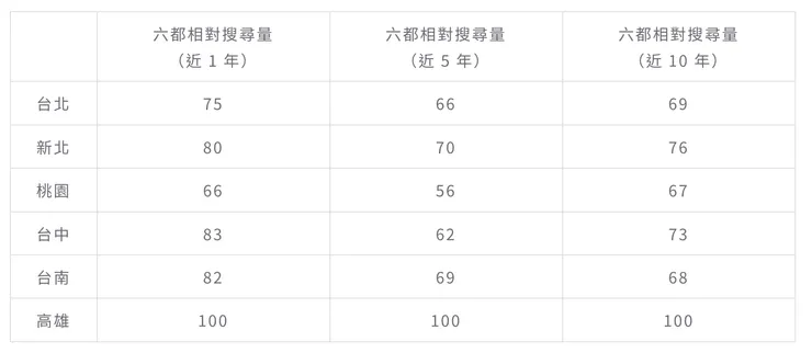 六都人賞花最愛排名（搜尋趨勢）