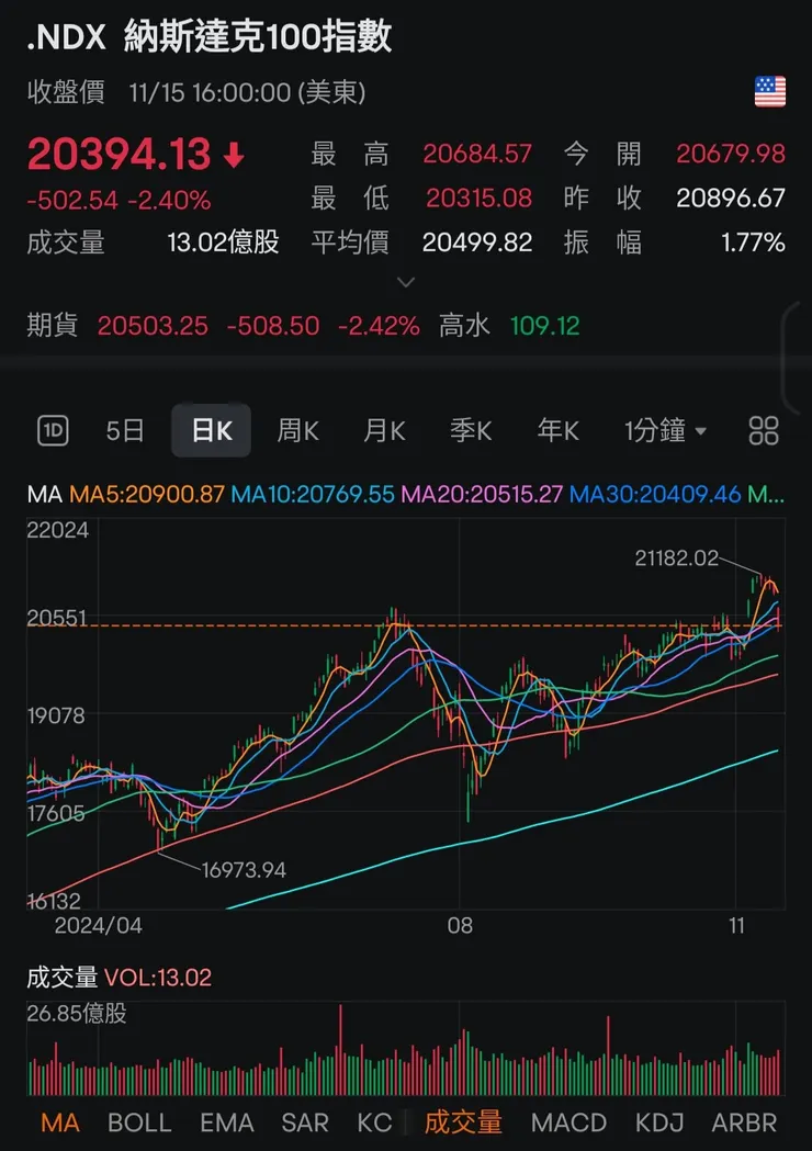 納斯達克則是回到川普當選前的位置。