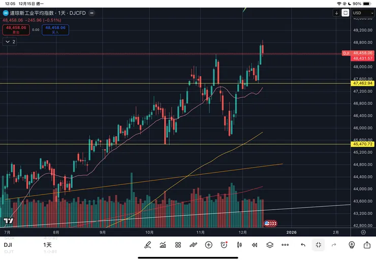 道瓊工業指數日線