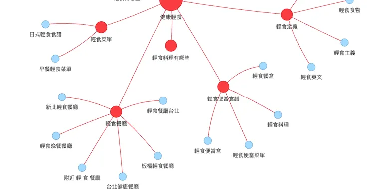 ChoozSEO｜關鍵字主題圖