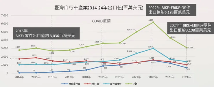 台灣自行車出口值分析