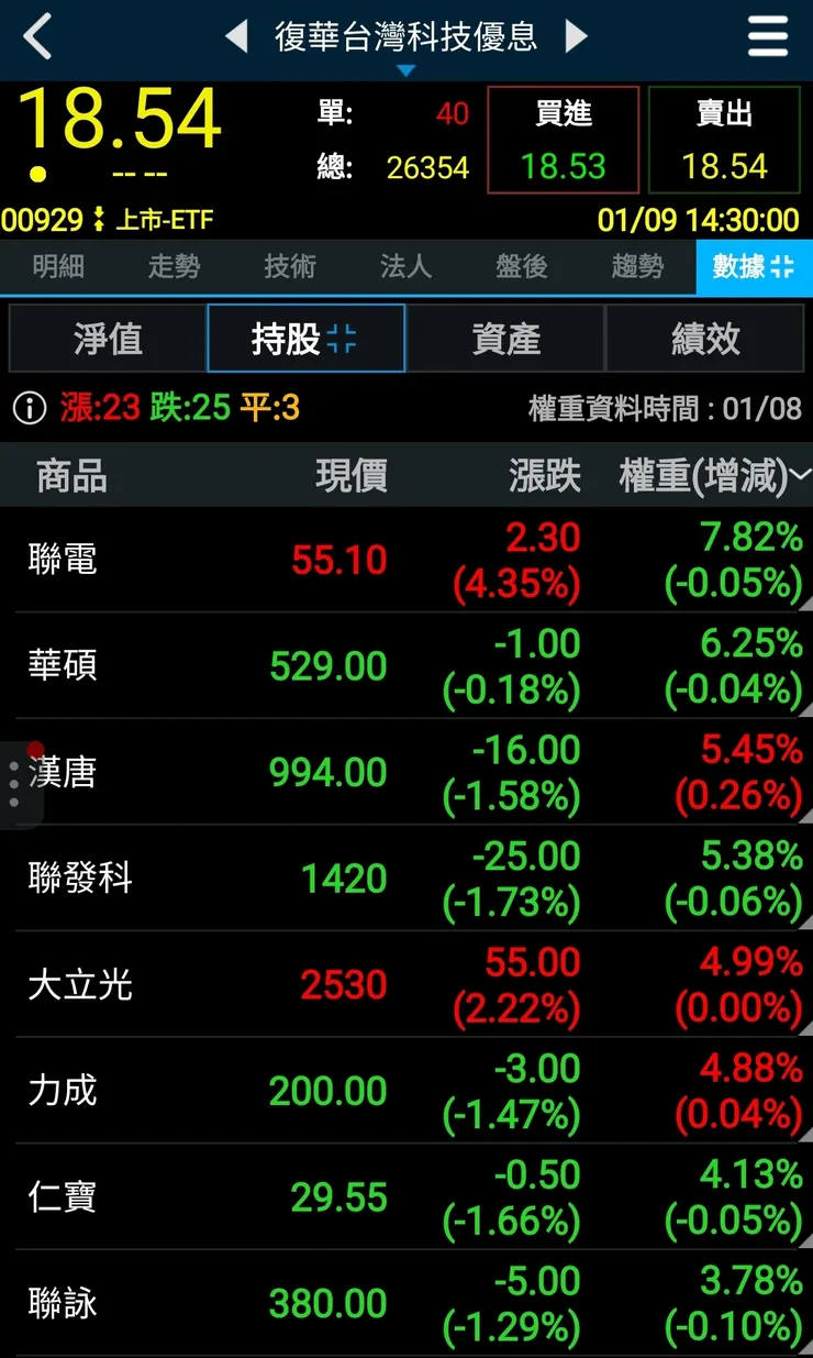 6檔下跌的主成份股