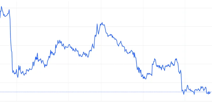 【黃金一周趨勢圖】