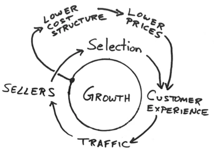 Source: JeffBezos, September 2001