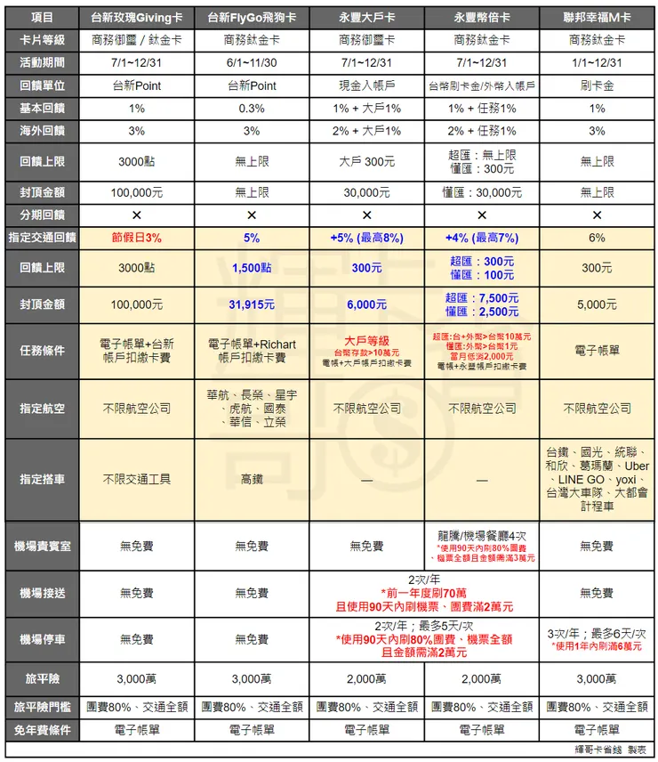 2024下半年五大機票神卡比較表