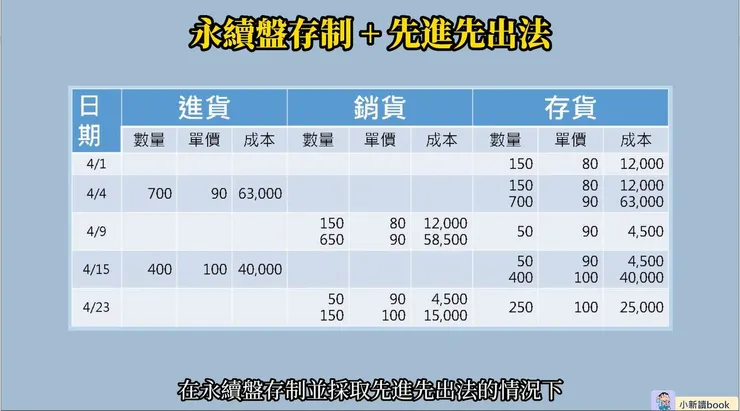 在永續盤存制並採取先進先出法的情況下的列表資訊。