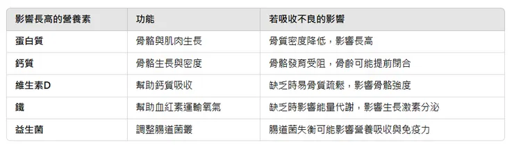📌 關鍵養分 vs. 吸收率