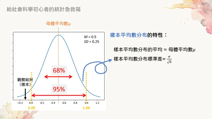 黃色線段則是95%的臨界值