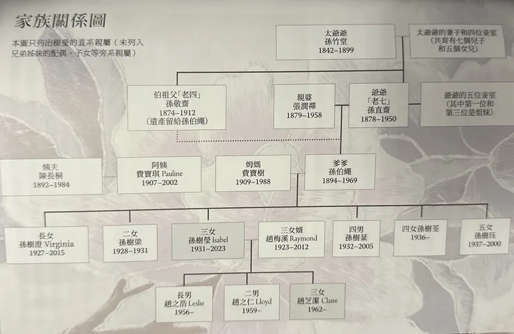 祖譜（截自《追憶上海》）