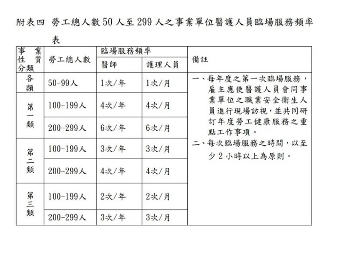 50~299人 參考來源:全國法規資料庫