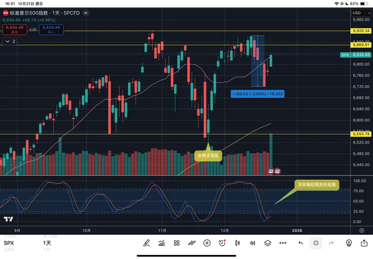 標普五百指數日線