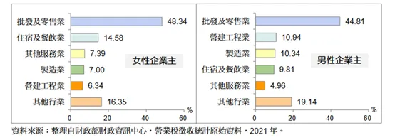 圖3、2021年中小企業家數行業分布－按企業主性別(來源：2022中小企業白皮書)
