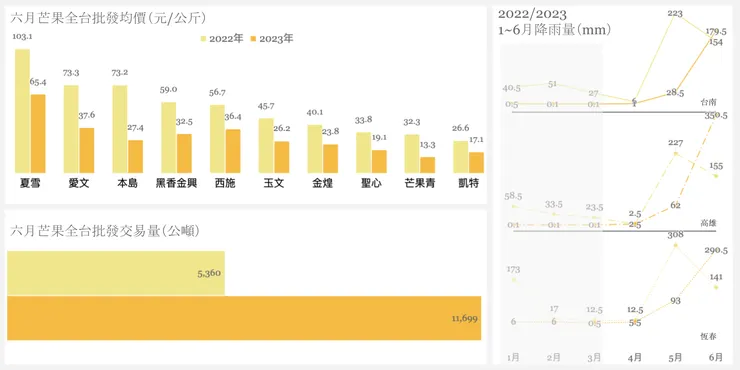 資料來源：農產品批發市場交易行情站、中央氣象局