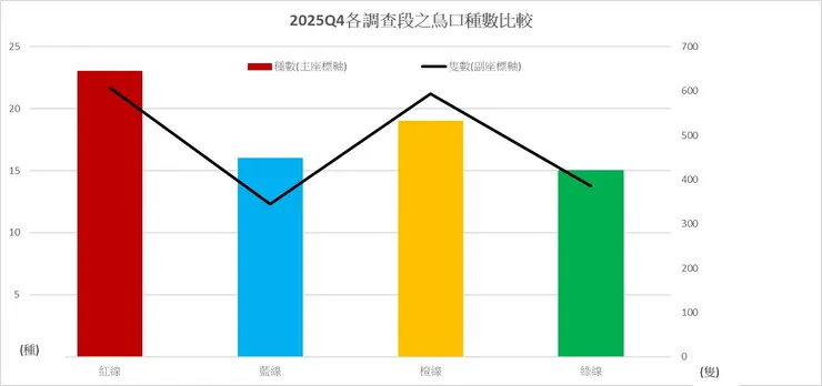 第四季各樣段鳥口種類及隻次比較圖