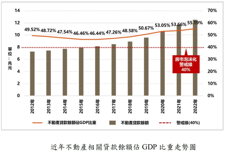 大禾邸家-在過去10多年中，臺灣不動產相關貸款餘額佔GDP比重一直高於泡沫警戒線-翻攝自正心不動產估價師聯合事務所